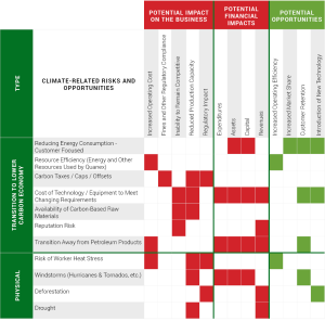 Sustainability risks and opportunities